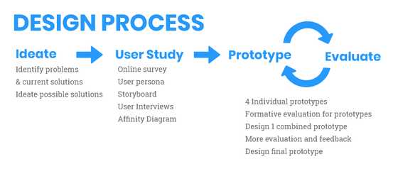 designprocess